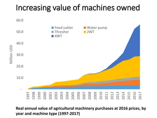 The rapid rise of agricultural mechanization in Myanmar