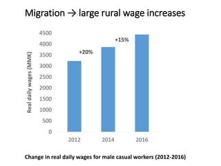 The rapid rise of agricultural mechanization in Myanmar