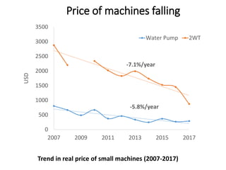 The rapid rise of agricultural mechanization in Myanmar