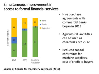 The rapid rise of agricultural mechanization in Myanmar