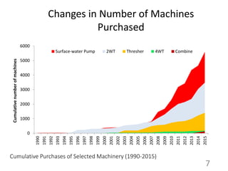 The rapid rise of agricultural mechanization in Myanmar