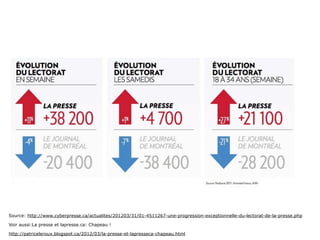 Source: http://www.cyberpresse.ca/actualites/201203/31/01-4511267-une-progression-exceptionnelle-du-lectorat-de-la-presse.php

Voir aussi:La presse et lapresse.ca: Chapeau !

http://patriceleroux.blogspot.ca/2012/03/la-presse-et-lapresseca-chapeau.html
 
