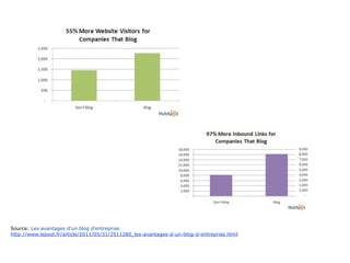 Source: Les avantages d’un blog d’entreprise
http://www.lepost.fr/article/2011/05/31/2511280_les-avantages-d-un-blog-d-entreprise.html
 