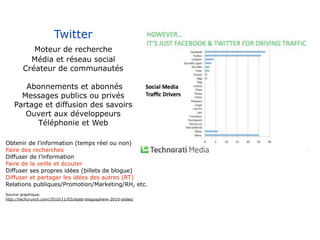 Twitter
           Moteur de recherche
          Média et réseau social
        Créateur de communautés

       Abonnements et abonnés
      Messages publics ou privés
    Partage et diffusion des savoirs
       Ouvert aux développeurs
          Téléphonie et Web

Obtenir de l’information (temps réel ou non)
Faire des recherches
Diffuser de l’information
Faire de la veille et écouter
Diffuser ses propres idées (billets de blogue)
Diffuser et partager les idées des autres (RT)
Relations publiques/Promotion/Marketing/RH, etc.
Source graphique:
http://techcrunch.com/2010/11/03/state-blogosphere-2010-slides/
 