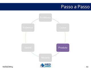 Passo a Passo 
Problema 
Causa 
Produto 
Modelo 
Endeavor 
Sonho 
02/07/2014 12 
 