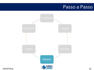Passo a Passo 
Problema 
Causa 
Produto 
Modelo 
Endeavor 
Sonho 
02/07/2014 15 
 