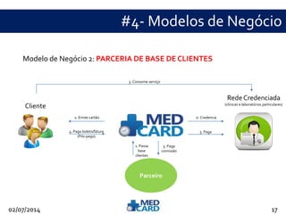 #4- Modelos de Negócio 
Modelo de Negócio 2: PARCERIA DE BASE DE CLIENTES 
Rede Credenciada 
(clínicas e laboratórios particulares) 
3. Consome serviço 
2. Emite cartão 0. Credencia 
4. Paga boleto/fatura 
(Pós-pago) 
5. Paga 
Cliente 
5. Paga 
comissão 
1. Passa 
base 
clientes 
Parceiro 
02/07/2014 17 
 