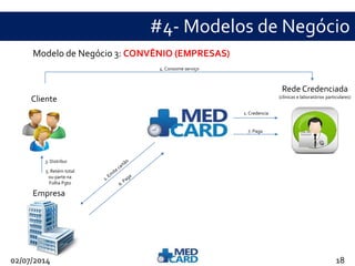 #4- Modelos de Negócio 
Rede Credenciada 
(clínicas e laboratórios particulares) 
1. Credencia 
Modelo de Negócio 3: CONVÊNIO (EMPRESAS) 
4. Consome serviço 
7. Paga 
Cliente 
3. Distribui 
5. Retém total 
ou parte na 
Folha Pgto 
Empresa 
02/07/2014 18 
 