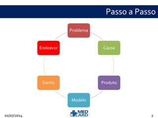 Passo a Passo 
Problema 
Causa 
Produto 
Modelo 
Endeavor 
Sonho 
02/07/2014 2 
 