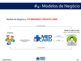 #4- Modelos de Negócio 
Modelo de Negócio 4: CO-BRANDED / PRIVATE LABEL 
Rede Credenciada 
(clínicas e laboratórios particulares) 
1. Credencia 
3. Consome serviço 
4. Paga boleto/fatura 
(Pós-pago) 
5. Paga 
Cliente 
2. Emite Cartão 
02/07/2014 20 
 