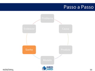 Passo a Passo 
Problema 
Causa 
Produto 
Modelo 
Endeavor 
Sonho 
02/07/2014 22 
 