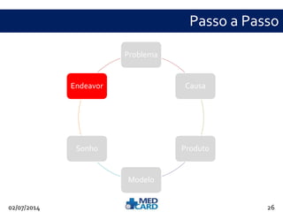Passo a Passo 
Problema 
Causa 
Produto 
Modelo 
Endeavor 
Sonho 
02/07/2014 26 
 