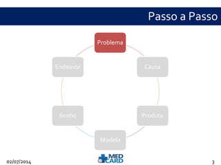 Passo a Passo 
Problema 
Causa 
Produto 
Modelo 
Endeavor 
Sonho 
02/07/2014 3 
 