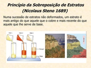 Princípio da Sobreposição de Estratos (Nicolaus Steno 1689)   Numa sucessão de estratos não deformados, um estrato é mais antigo do que aquele que o cobre e mais recente do que aquele que lhe serve de base. 