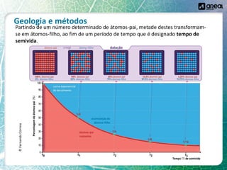 Geologia e métodos
©
Fernando
Correia
Partindo de um número determinado de átomos-pai, metade destes transformam-
se em átomos-filho, ao fim de um período de tempo que é designado tempo de
semivida.
 