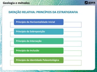 Geologia e métodos
Princípio da Horizontalidade Inicial
Princípio da Sobreposição
Princípio da Interseção
Princípio da Inclusão
Princípio da Identidade Paleontológica
DATAÇÃO RELATIVA: PRINCÍPIOS DA ESTRATIGRAFIA
 