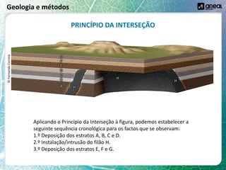 Geologia e métodos
PRINCÍPIO DA INTERSEÇÃO
Aplicando o Princípio da Interseção à figura, podemos estabelecer a
seguinte sequência cronológica para os factos que se observam:
1.º Deposição dos estratos A, B, C e D.
2.º Instalação/intrusão do filão H.
3.º Deposição dos estratos E, F e G.
©
Fernando
Correia
 