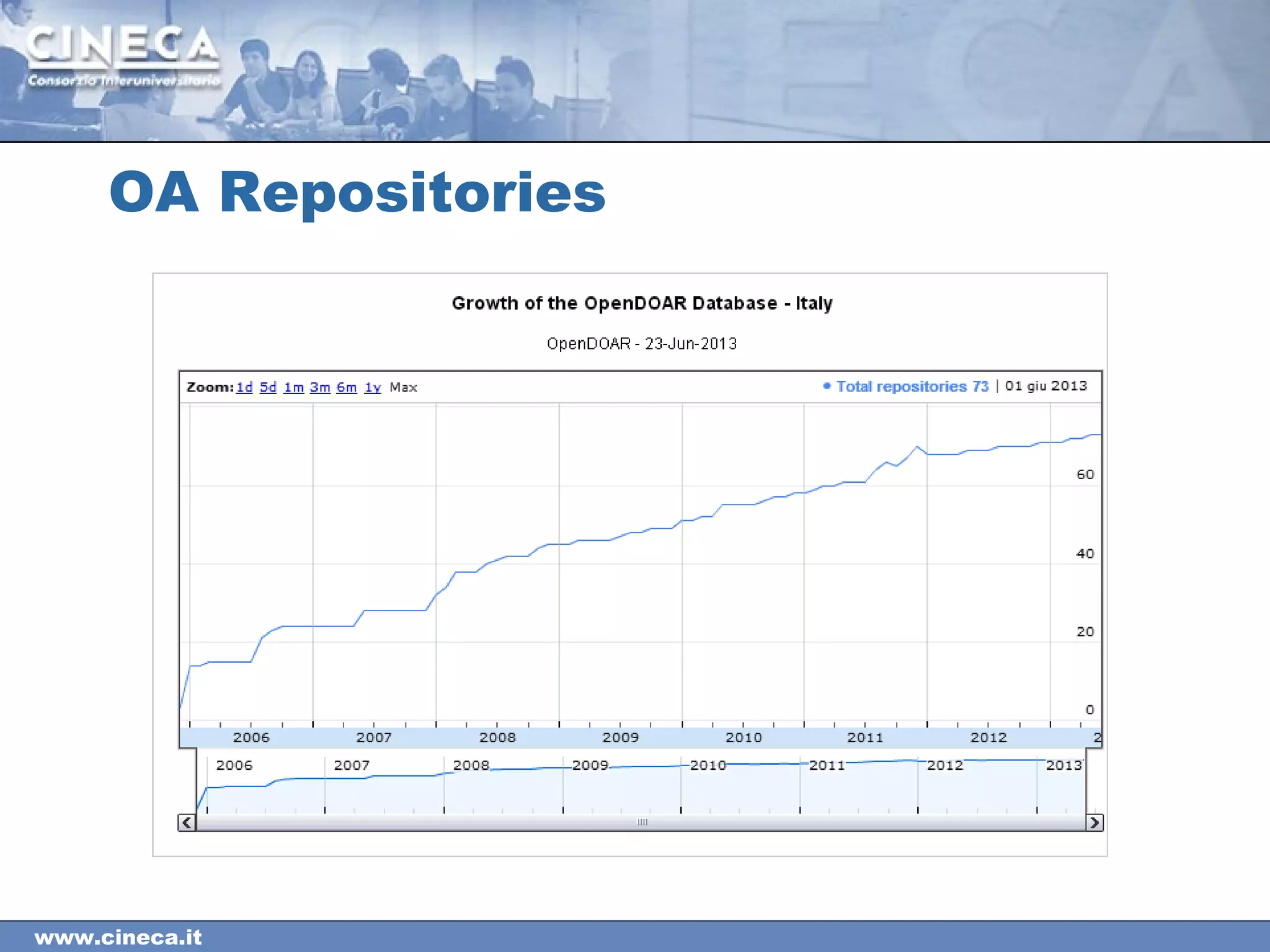 www.cineca.it
OA Repositories
 