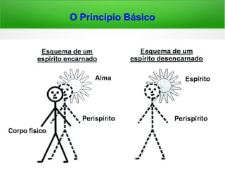 Codificação
“[…] Cada anjo da guarda tem o seu protegi-
do, pelo qual vela, como o pai a um filho.
Alegra-se, quando o vê no bom caminho; so-
fre, quando ele lhe despreza os conselhos.”
(Santo Agostinho, q. 495)
“O Espírito protetor, anjo de guarda, ou bom
gênio é o que tem por missão acompanhar o
homem na vida e ajudá-lo a progredir. É
sempre de natureza superior, com relação ao
.protegido.” (KARDEC, LE, comentário à q. 514)
 