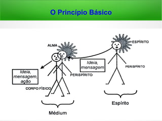 Codificação
498. Será por não poder lutar contra Espíri-
tos malévolos que um Espírito protetor deixa
que seu protegido se transvie na vida?
“Não é porque não possa, mas porque não
quer. E não quer, porque das provas sai o
seu protegido mais instruído e perfeito.
Assiste-o sempre com seus conselhos,
dando-os por meio dos bons pensamentos
que lhe inspira, porém que quase nunca são
atendidos. A fra-queza, o descuido ou o
orgulho do homem são exclusivamente o que
empresta força aos maus Espíritos, cujo
poder todo advém do fato de lhes não
opordes resistência.”
 