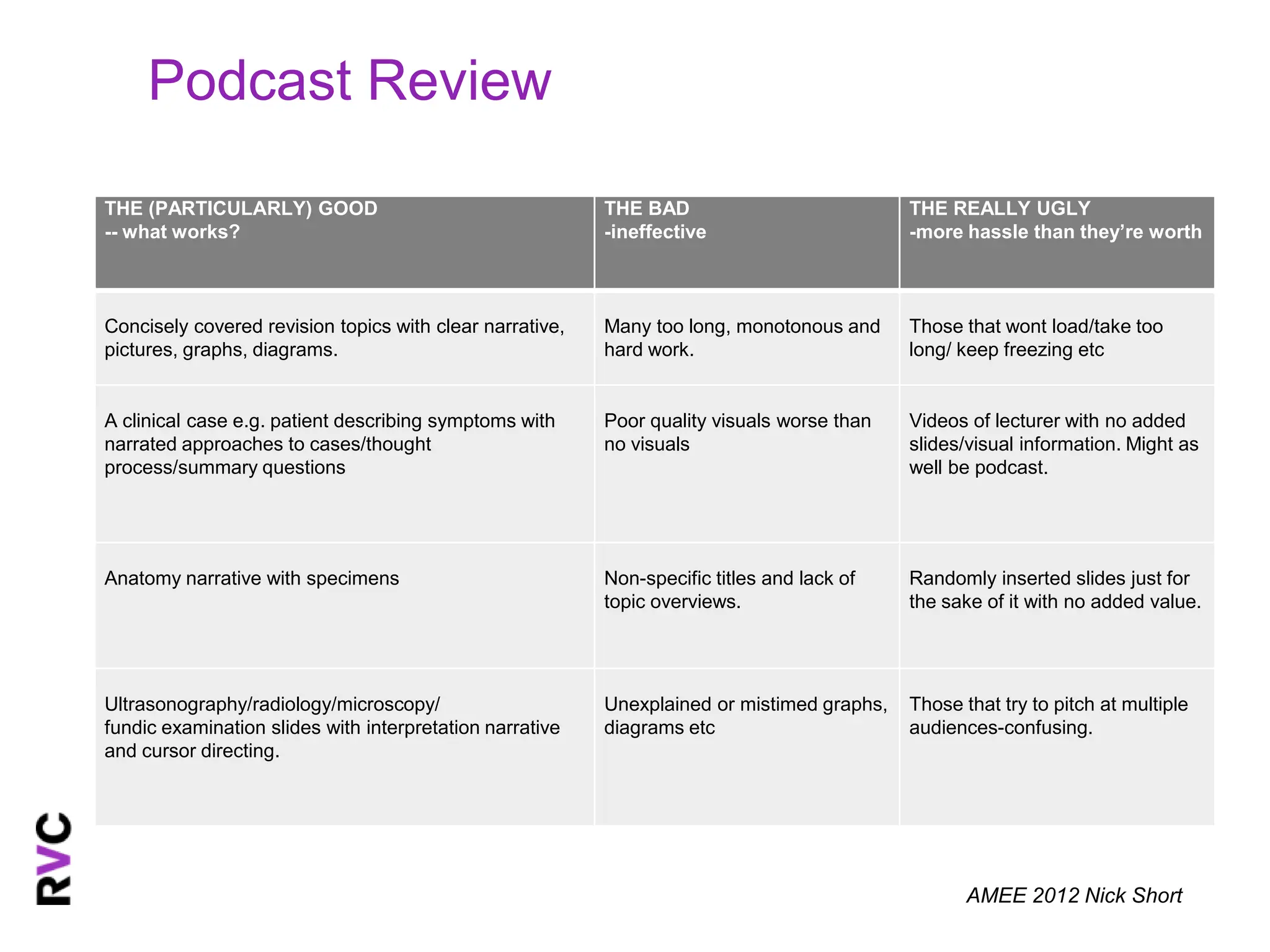 Podcast Review

THE (PARTICULARLY) GOOD                                   THE BAD                           THE REALLY UGLY
-- what works?                                            -ineffective                      -more hassle than they’re worth



Concisely covered revision topics with clear narrative,   Many too long, monotonous and     Those that wont load/take too
pictures, graphs, diagrams.                               hard work.                        long/ keep freezing etc


A clinical case e.g. patient describing symptoms with     Poor quality visuals worse than   Videos of lecturer with no added
narrated approaches to cases/thought                      no visuals                        slides/visual information. Might as
process/summary questions                                                                   well be podcast.




Anatomy narrative with specimens                          Non-specific titles and lack of   Randomly inserted slides just for
                                                          topic overviews.                  the sake of it with no added value.




Ultrasonography/radiology/microscopy/                     Unexplained or mistimed graphs,   Those that try to pitch at multiple
fundic examination slides with interpretation narrative   diagrams etc                      audiences-confusing.
and cursor directing.




                                                                                                   AMEE 2012 Nick Short
 