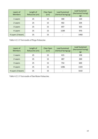 15
Layers	of	
Members	
Length	of		
fettuccine	(cm)	
Clear	Span	
(cm)	
Load	Sustained	
(Vertical	facing)	(g)	
Load	Sustained	
(Horizontal	Facing)	
(g)	
1	Layers	 25	 15	 300	 120	
2	Layers	 25	 15	 402	 204	
3	Layers	 25	 15	 697	 503	
4	Layers	 25	 15	 1189	 970	
4	Layers	(I-beam)	 25	 15	 -	 1460	
Table 4.2.3.2 Test results of Prego Fettuccine.
Layers	of	
Members	
Length	of		
fettuccine	(cm)	
Clear	Span	
(cm)	
Load	Sustained	
(Vertical	facing)	(g)	
Load	Sustained	
(Horizontal	Facing)	
(g)	
1	Layers	 25	 15	 415	 198	
2	Layers	 25	 15	 487	 300	
3	Layers	 25	 15	 754	 600	
4	Layers	 25	 15	 1286	 1103	
4	Layers	(I-beam)	 25	 15	 -	 1632	
Table 4.2.3.3 Test results of San Remo Fettuccine.
 
