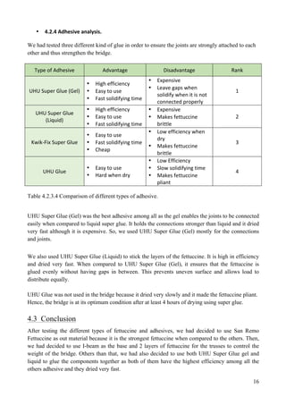 16
• 4.2.4	Adhesive	analysis.		
We had tested three different kind of glue in order to ensure the joints are strongly attached to each
other and thus strengthen the bridge.
Type	of	Adhesive	 Advantage	 Disadvantage	 Rank	
UHU	Super	Glue	(Gel)	
• High	efficiency	
• Easy	to	use	
• Fast	solidifying	time	
• Expensive	
• Leave	gaps	when	
solidify	when	it	is	not	
connected	properly	
1	
UHU	Super	Glue	
(Liquid)	
• High	efficiency	
• Easy	to	use	
• Fast	solidifying	time	
• Expensive	
• Makes	fettuccine	
brittle	
2	
Kwik-Fix	Super	Glue	
• Easy	to	use		
• Fast	solidifying	time	
• Cheap	
• Low	efficiency	when	
dry	
• Makes	fettuccine	
brittle	
3	
UHU	Glue	
• Easy	to	use	
• Hard	when	dry	
• Low	Efficiency	
• Slow	solidifying	time	
• Makes	fettuccine	
pliant	
4	
Table 4.2.3.4 Comparison of different types of adhesive.
UHU Super Glue (Gel) was the best adhesive among all as the gel enables the joints to be connected
easily when compared to liquid super glue. It holds the connections stronger than liquid and it dried
very fast although it is expensive. So, we used UHU Super Glue (Gel) mostly for the connections
and joints.
We also used UHU Super Glue (Liquid) to stick the layers of the fettuccine. It is high in efficiency
and dried very fast. When compared to UHU Super Glue (Gel), it ensures that the fettuccine is
glued evenly without having gaps in between. This prevents uneven surface and allows load to
distribute equally.
UHU Glue was not used in the bridge because it dried very slowly and it made the fettuccine pliant.
Hence, the bridge is at its optimum condition after at least 4 hours of drying using super glue.
4.3 Conclusion
After testing the different types of fettuccine and adhesives, we had decided to use San Remo
Fettuccine as out material because it is the strongest fettuccine when compared to the others. Then,
we had decided to use I-beam as the base and 2 layers of fettuccine for the trusses to control the
weight of the bridge. Others than that, we had also decided to use both UHU Super Glue gel and
liquid to glue the components together as both of them have the highest efficiency among all the
others adhesive and they dried very fast.
 