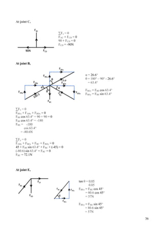 36
At joint C,
∑Fx = 0
FAC + FCD = 0
90 + FCD = 0
FCD = -90N
At joint B,
α = 26.6°
θ = 180° – 90° - 26.6°
= 63.4°
FBEx = FBE cos 63.4°
FBEy = FBE sin 63.4°
∑Fx = 0
FBEx + FABx + FBDx = 0
FBE cos 63.4° + 90 + 90 = 0
FBE cos 63.4° = -180
FBE = -180
cos 63.4°
= -80.6N
∑Fy = 0
FABy + FBEy + FBC + FBDy = 0
45 + FBE sin 63.4° + FBC + (-45) = 0
(-80.6) sin 63.4° + FBC = 0
FBC = 72.1N
At joint E,
tan θ = 0.05
0.05
FBEx = FBE cos 45°
= 80.6 cos 45°
= 57N
FBEy = FBE sin 45°
= 80.6 sin 45°
= 57N
 