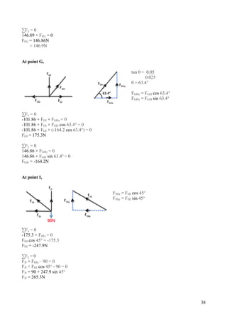 38
∑Fy = 0
146.89 + FFG = 0
FFG = 146.86N
≈ 146.9N
At point G,
tan θ = 0.05
0.025
θ = 63.4°
FGHx = FGH cos 63.4°
FGHy = FGH sin 63.4°
∑Fx = 0
-101.86 + FGI + FGHx = 0
-101.86 + FGI + FGH cos 63.4° = 0
-101.86 + FGI + (-164.2 cos 63.4°) = 0
FGI = 175.3N
∑Fy = 0
146.86 + FGHy = 0
146.86 + FGH sin 63.4° = 0
FGH = -164.2N
At point I,
FHIx = FHI cos 45°
FHIy = FHI sin 45°
∑Fx = 0
-175.3 + FHIx = 0
FHI cos 45° = -175.3
FHI = -247.9N
∑Fy = 0
FJI + FHIy – 90 = 0
FJI + FHI cos 45° - 90 = 0
FJI = 90 + 247.9 sin 45°
FJI = 265.3N
 