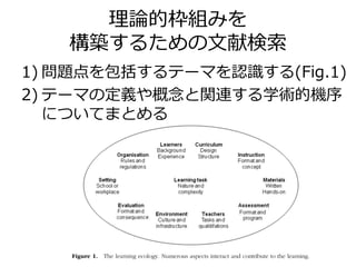 理論的枠組みを
構築するための文献検索
1) 問題点を包括するテーマを認識する(Fig.1)
2) テーマの定義や概念と関連する学術的機序
についてまとめる
 