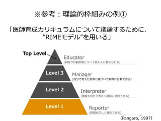 ※参考：理論的枠組みの例①
「医師育成カリキュラムについて議論するために、
”RIMEモデル”を用いる」
（Pangaro, 1997）
 