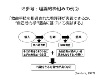 ※参考：理論的枠組みの例②
「救命手技を指導された看護師が実践できるか、
”自己効力感”理論に基づいて検討する」
（Bandura, 1977）
 