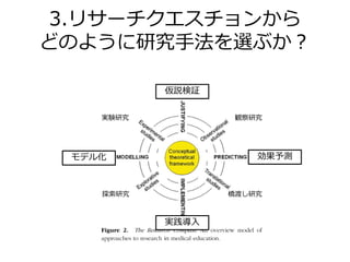 3.リサーチクエスチョンから
どのように研究手法を選ぶか？
仮説検証
効果予測モデル化
実践導入
実験研究
探索研究
観察研究
橋渡し研究
 