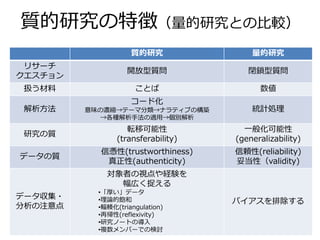 質的研究の特徴（量的研究との比較）
質的研究 量的研究
リサーチ
クエスチョン
開放型質問 閉鎖型質問
扱う材料 ことば 数値
解析方法
コード化
意味の濃縮→テーマ分類→ナラティブの構築
→各種解析手法の適用→個別解析
統計処理
研究の質
転移可能性
(transferability)
一般化可能性
(generalizability)
データの質
信憑性(trustworthiness)
真正性(authenticity)
信頼性(reliability)
妥当性（validity)
データ収集・
分析の注意点
対象者の視点や経験を
幅広く捉える
•「厚い」データ
•理論的飽和
•輻輳化(triangulation)
•再帰性(reflexivity)
•研究ノートの導入
•複数メンバーでの検討
バイアスを排除する
 