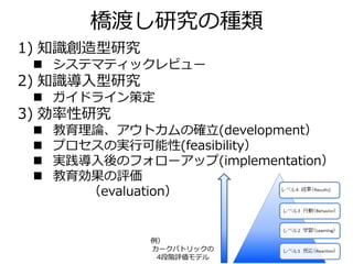 橋渡し研究の種類
1) 知識創造型研究
 システマティックレビュー
2) 知識導入型研究
 ガイドライン策定
3) 効率性研究
 教育理論、アウトカムの確立(development）
 プロセスの実行可能性(feasibility）
 実践導入後のフォローアップ(implementation）
 教育効果の評価
（evaluation）
例）
カークパトリックの
4段階評価モデル
 