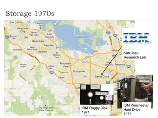 Storage 1970s
San Jose
Research Lab
IBM Floppy Disk
1971
IBM Winchester
Hard Drive
1973
 