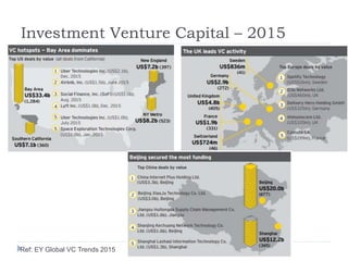 Investment Venture Capital – 2015
Ref: EY Global VC Trends 2015
 