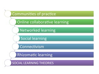 Communi*es 
of 
prac*ce 
Online 
collabora*ve 
learning 
Networked 
learning 
Social 
learning 
Connec*vism 
Rhizoma*c 
le...