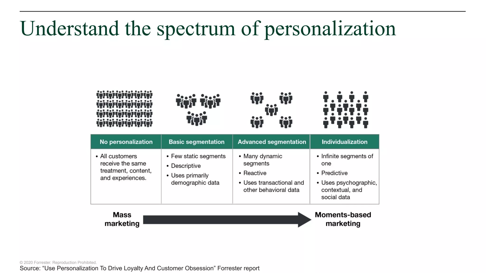 © 2020 Forrester. Reproduction Prohibited.
Understand the spectrum of personalization
Source: “Use Personalization To Drive Loyalty And Customer Obsession” Forrester report
 