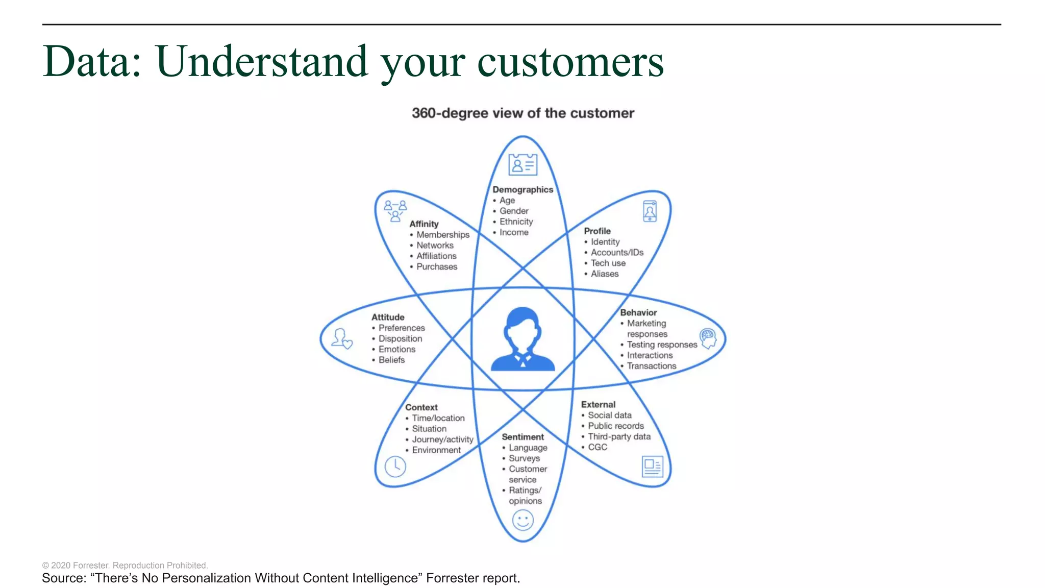 © 2020 Forrester. Reproduction Prohibited.
Data: Understand your customers
Source: “There’s No Personalization Without Content Intelligence” Forrester report.
 