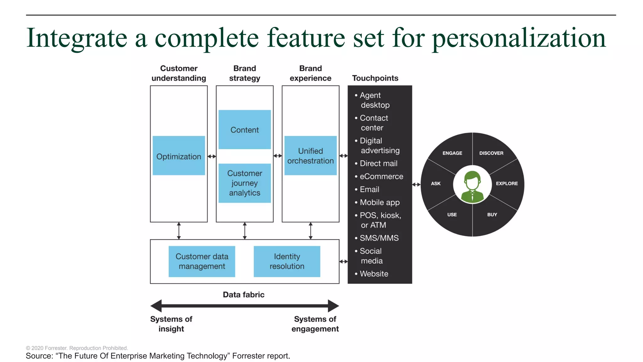 © 2020 Forrester. Reproduction Prohibited.
Integrate a complete feature set for personalization
Source: “The Future Of Enterprise Marketing Technology” Forrester report.
 
