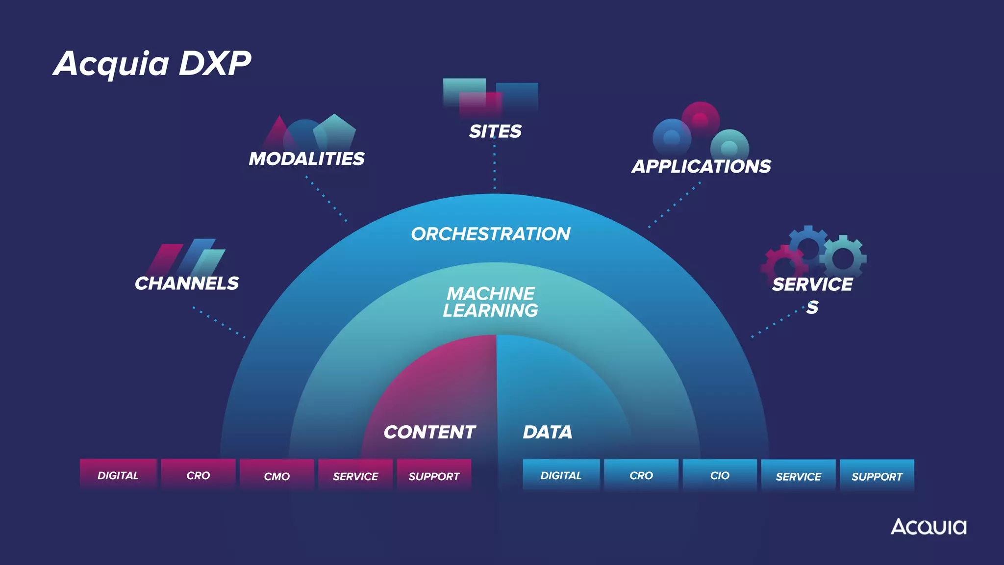 MACHINE
LEARNING
ORCHESTRATION
SITES
SERVICE
S
DATACONTENT
CHANNELS
MODALITIES APPLICATIONS
Acquia DXP
SUPPORTSERVICEDIGITAL CROSUPPORTSERVICEDIGITAL CRO CMO CIO
 