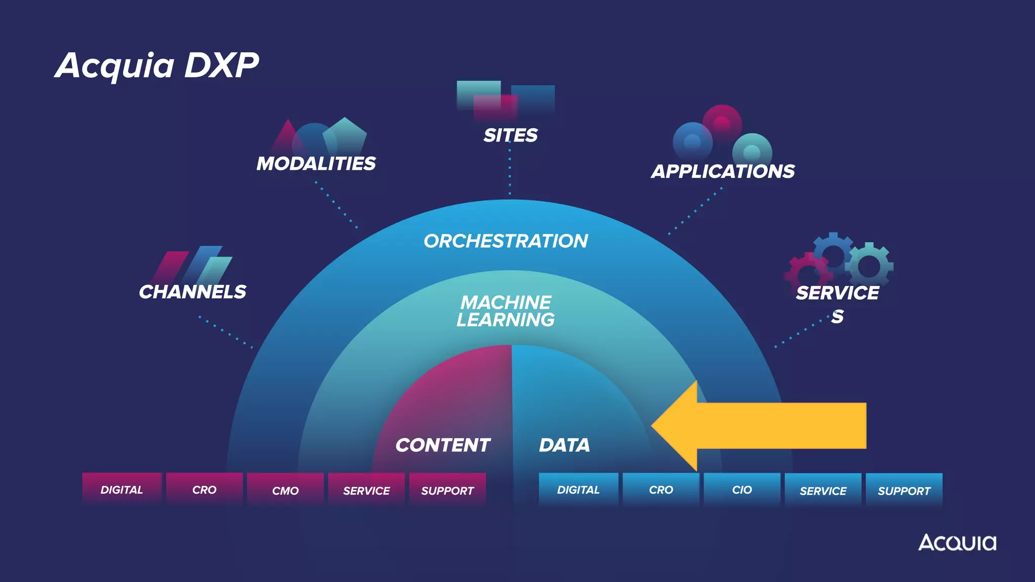 MACHINE
LEARNING
ORCHESTRATION
SITES
SERVICE
S
DATACONTENT
CHANNELS
MODALITIES APPLICATIONS
Acquia DXP
SUPPORTSERVICEDIGITAL CROSUPPORTSERVICEDIGITAL CRO CMO CIO
 