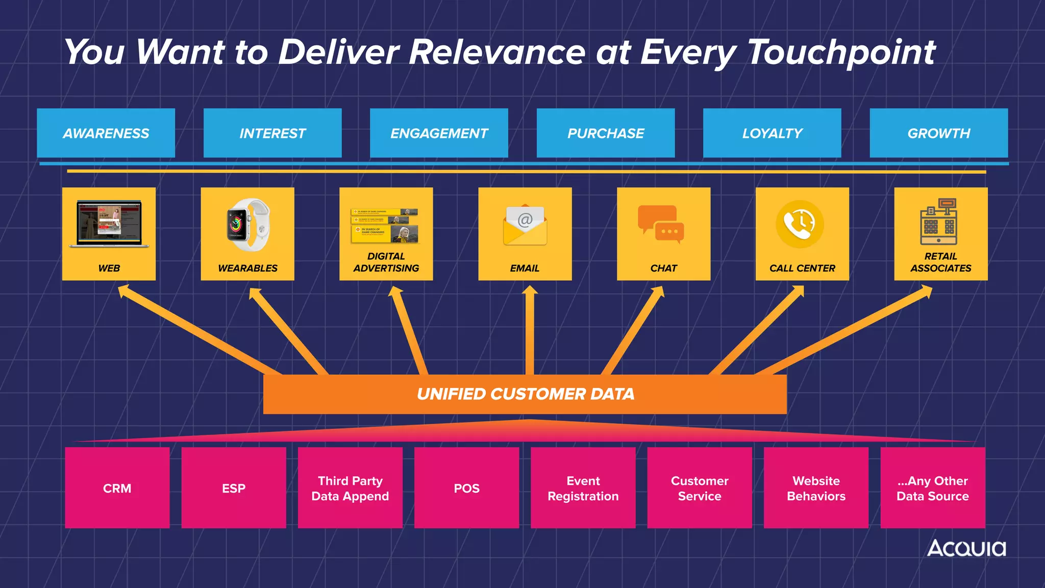 AWARENESS INTEREST ENGAGEMENT PURCHASE LOYALTY GROWTH
You Want to Deliver Relevance at Every Touchpoint
UNIFIED CUSTOMER DATA
WEB
RETAIL
ASSOCIATES
DIGITAL
ADVERTISINGWEARABLES EMAIL CHAT CALL CENTER
POS
Event
Registration
CRM ESP
Third Party
Data Append
Customer
Service
Website
Behaviors
...Any Other
Data Source
 