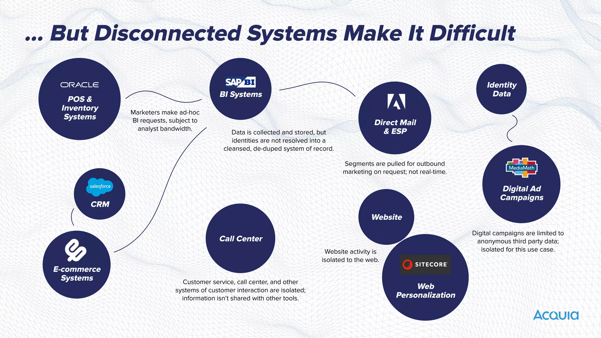 Customer service, call center, and other
systems of customer interaction are isolated;
information isn’t shared with other tools.
Data is collected and stored, but
identities are not resolved into a
cleansed, de-duped system of record.
Marketers make ad-hoc
BI requests, subject to
analyst bandwidth.
Segments are pulled for outbound
marketing on request; not real-time.
Digital campaigns are limited to
anonymous third party data;
isolated for this use case.Website activity is
isolated to the web.
… But Disconnected Systems Make It Diﬃcult
Call Center
Website
Identity
Data
POS &
Inventory
Systems
CRM
E-commerce
Systems
BI Systems
Web
Personalization
Direct Mail
& ESP
Digital Ad
Campaigns
 