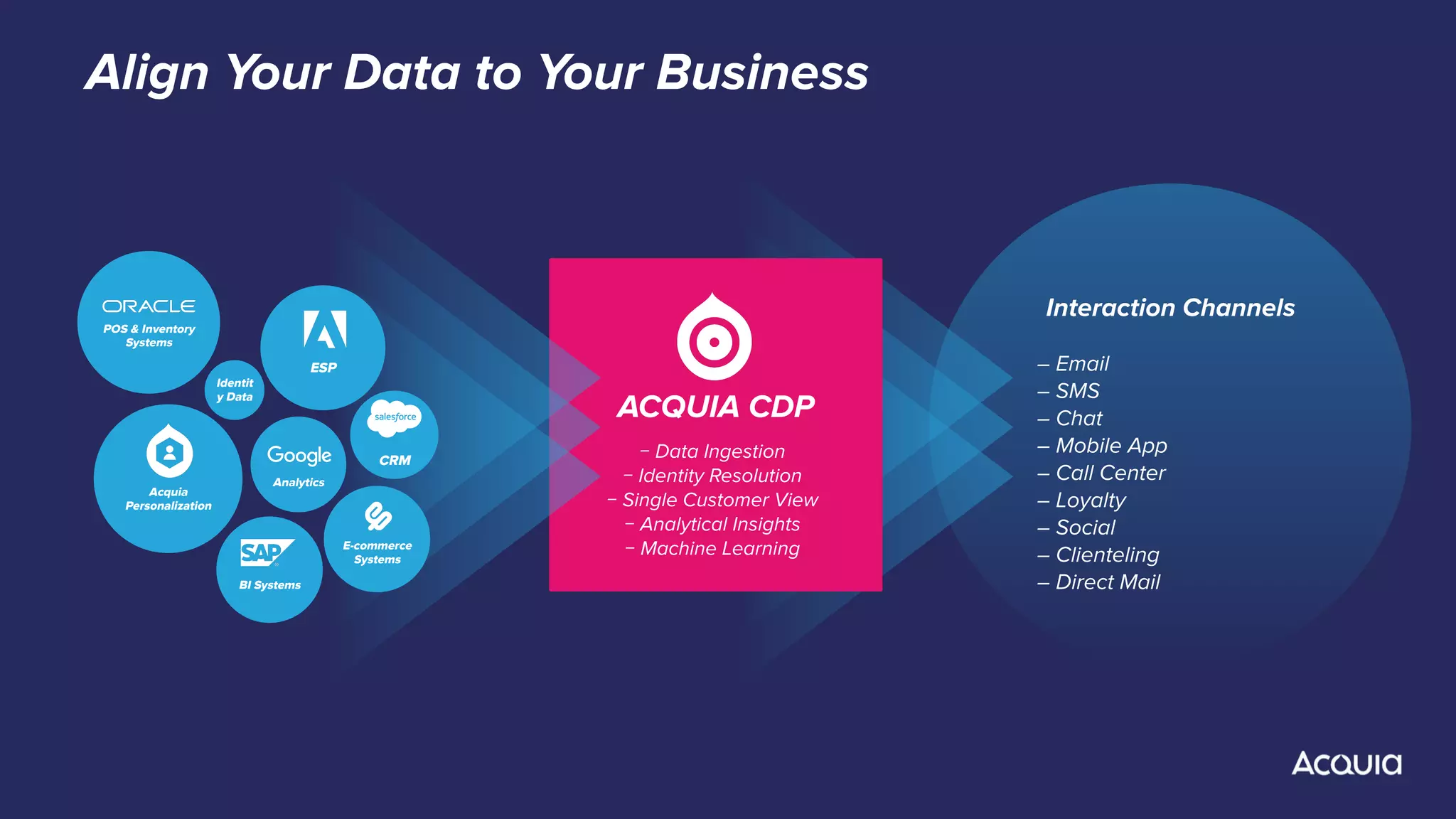 Identit
y Data
CRM
Analytics
Acquia
Personalization
POS & Inventory
Systems
BI Systems
ESP
ACQUIA CDP
﹣Data Ingestion
﹣Identity Resolution
﹣Single Customer View
﹣Analytical Insights
﹣Machine Learning
– Email
– SMS
– Chat
– Mobile App
– Call Center
– Loyalty
– Social
– Clienteling
– Direct Mail
Interaction Channels
Align Your Data to Your Business
E-commerce
Systems
 