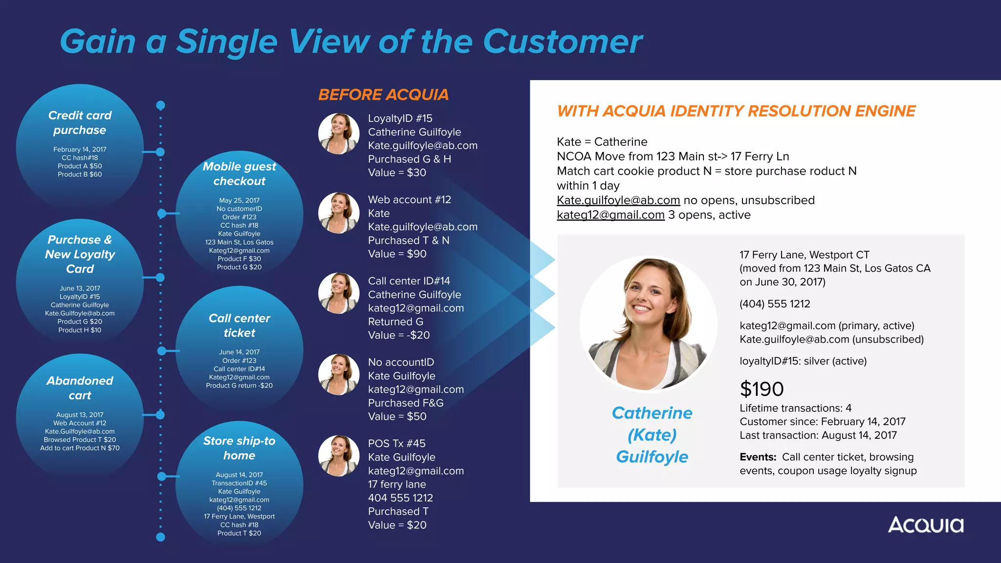 BEFORE ACQUIA
WITH ACQUIA IDENTITY RESOLUTION ENGINE
Kate = Catherine
NCOA Move from 123 Main st-> 17 Ferry Ln
Match cart cookie product N = store purchase roduct N
within 1 day
Kate.guilfoyle@ab.com no opens, unsubscribed
kateg12@gmail.com 3 opens, active
LoyaltyID #15
Catherine Guilfoyle
Kate.guilfoyle@ab.com
Purchased G & H
Value = $30
Web account #12
Kate
Kate.guilfoyle@ab.com
Purchased T & N
Value = $90
Call center ID#14
Catherine Guilfoyle
kateg12@gmail.com
Returned G
Value = -$20
No accountID
Kate Guilfoyle
kateg12@gmail.com
Purchased F&G
Value = $50
POS Tx #45
Kate Guilfoyle
kateg12@gmail.com
17 ferry lane
404 555 1212
Purchased T
Value = $20
Credit card
purchase
February 14, 2017
CC hash#18
Product A $50
Product B $60
Mobile guest
checkout
May 25, 2017
No customerID
Order #123
CC hash #18
Kate Guilfoyle
123 Main St, Los Gatos
Kateg12@gmail.com
Product F $30
Product G $20
Purchase &
New Loyalty
Card
June 13, 2017
LoyaltyID #15
Catherine Guilfoyle
Kate.Guilfoyle@ab.com
Product G $20
Product H $10
Abandoned
cart
August 13, 2017
Web Account #12
Kate.Guilfoyle@ab.com
Browsed Product T $20
Add to cart Product N $70
Call center
ticket
June 14, 2017
Order #123
Call center ID#14
Kateg12@gmail.com
Product G return -$20
Store ship-to
home
August 14, 2017
TransactionID #45
Kate Guilfoyle
kateg12@gmail.com
(404) 555 1212
17 Ferry Lane, Westport
CC hash #18
Product T $20
17 Ferry Lane, Westport CT
(moved from 123 Main St, Los Gatos CA
on June 30, 2017)
(404) 555 1212
kateg12@gmail.com (primary, active)
Kate.guilfoyle@ab.com (unsubscribed)
loyaltyID#15: silver (active)
$190
Lifetime transactions: 4
Customer since: February 14, 2017
Last transaction: August 14, 2017
Events: Call center ticket, browsing
events, coupon usage loyalty signup
Catherine
(Kate)
Guilfoyle
Gain a Single View of the Customer
 