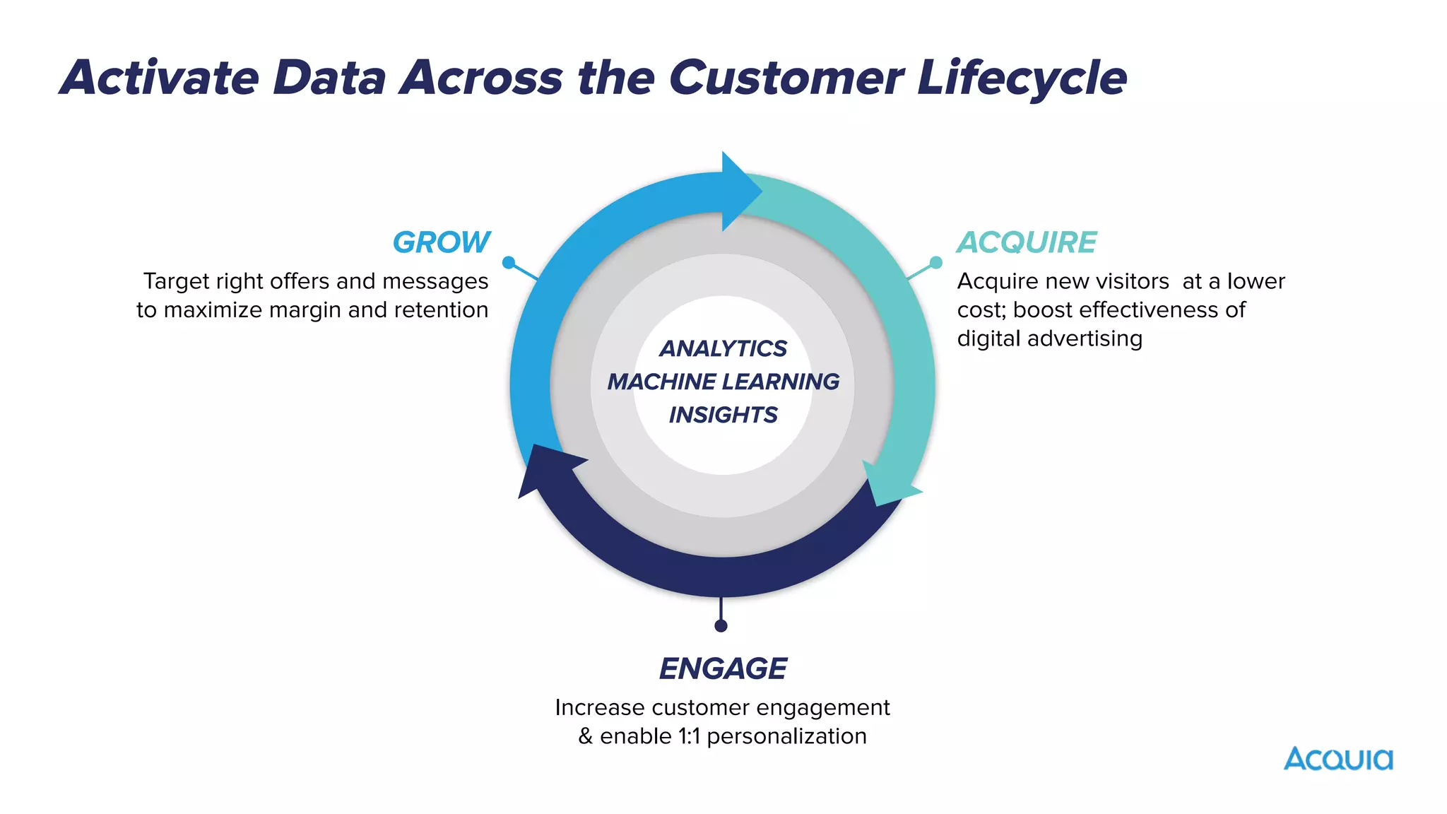 Activate Data Across the Customer Lifecycle
GROW
Target right oﬀers and messages
to maximize margin and retention
ACQUIRE
Acquire new visitors at a lower
cost; boost eﬀectiveness of
digital advertising
ENGAGE
Increase customer engagement
& enable 1:1 personalization
ANALYTICS
MACHINE LEARNING
INSIGHTS
 