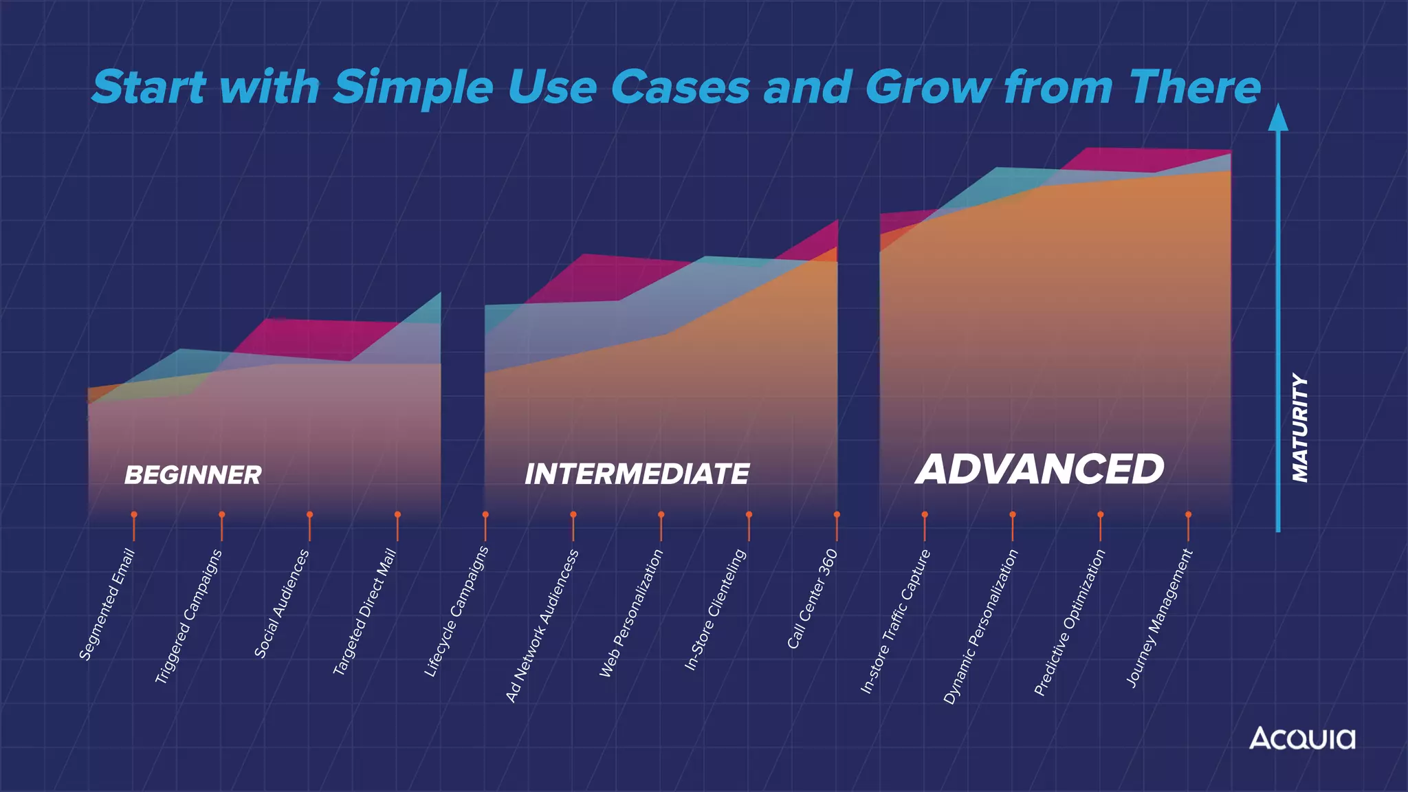Start with Simple Use Cases and Grow from There
MATURITY
TriggeredCampaigns
SegmentedEmail
TargetedDirectMail
SocialAudiences
AdNetworkAudiencess
LifecycleCampaigns
In-StoreClienteling
WebPersonalization
In-storeTraﬃcCapture
CallCenter360
PredictiveOptimization
DynamicPersonalization
JourneyManagement
BEGINNER INTERMEDIATE ADVANCED
 