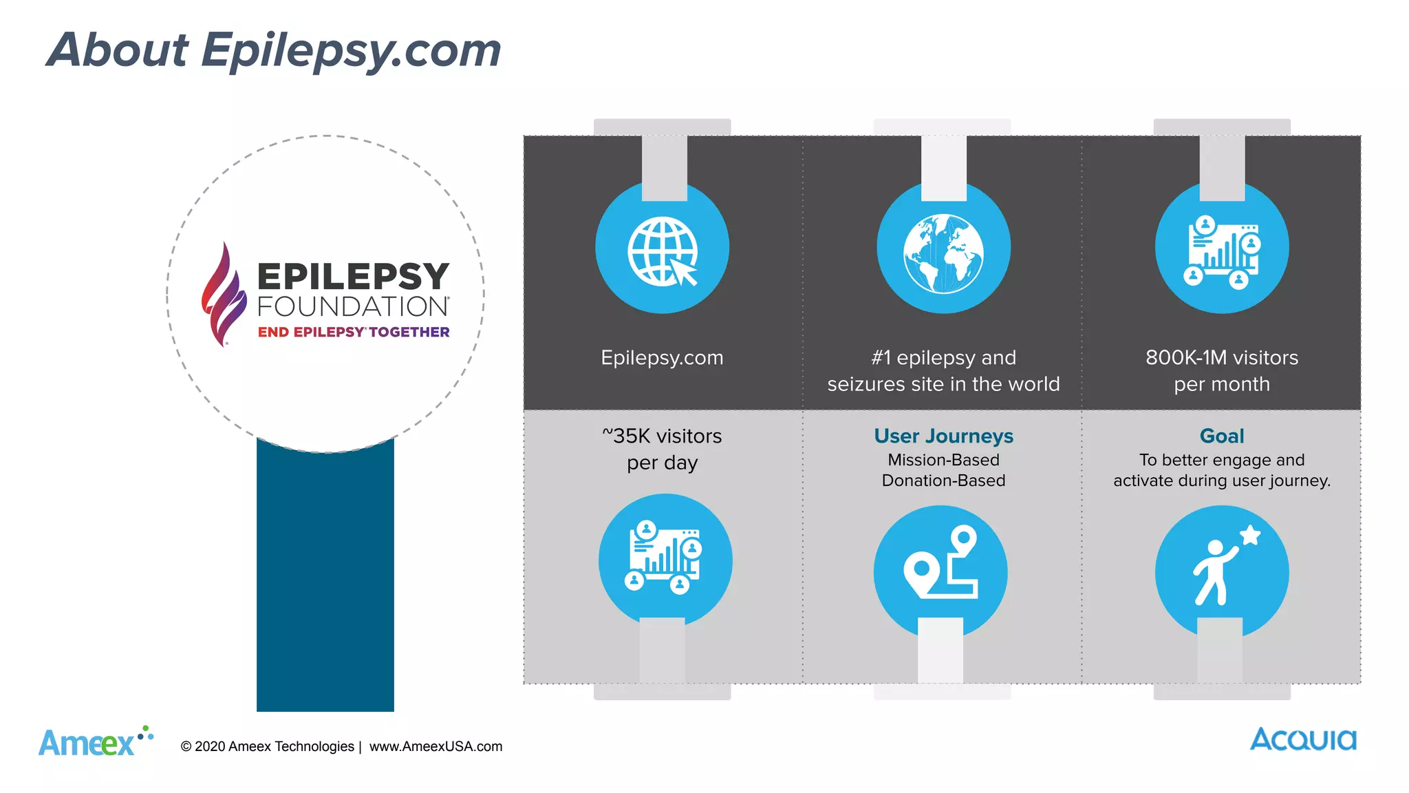 © 2020 Ameex Technologies | www.AmeexUSA.com
About Epilepsy.com
Epilepsy.com #1 epilepsy and
seizures site in the world
800K-1M visitors
per month
~35K visitors
per day
User Journeys
Mission-Based
Donation-Based
Goal
To better engage and
activate during user journey.
 